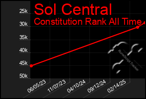 Total Graph of Sol Central