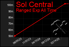Total Graph of Sol Central