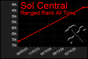Total Graph of Sol Central