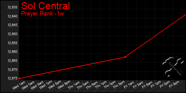 Last 7 Days Graph of Sol Central