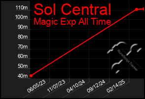 Total Graph of Sol Central