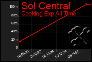 Total Graph of Sol Central