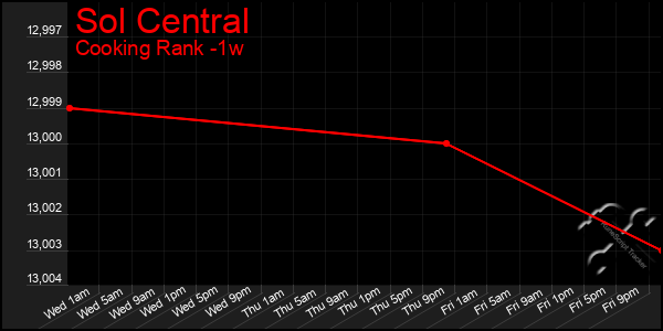 Last 7 Days Graph of Sol Central