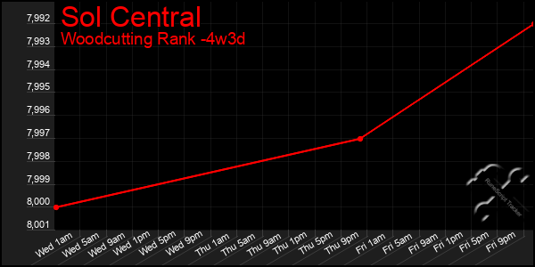 Last 31 Days Graph of Sol Central