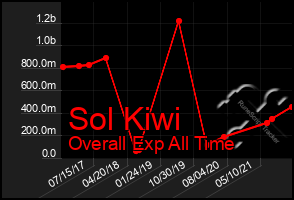 Total Graph of Sol Kiwi