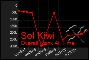 Total Graph of Sol Kiwi