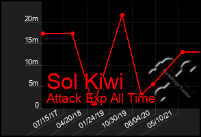 Total Graph of Sol Kiwi