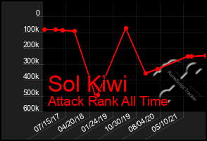 Total Graph of Sol Kiwi