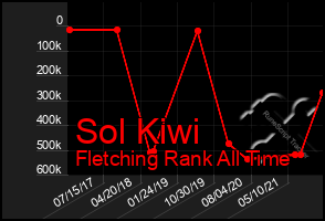 Total Graph of Sol Kiwi