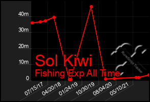 Total Graph of Sol Kiwi