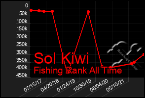 Total Graph of Sol Kiwi