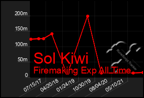 Total Graph of Sol Kiwi