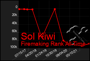 Total Graph of Sol Kiwi