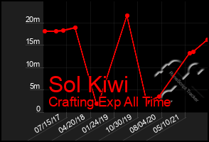 Total Graph of Sol Kiwi