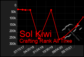 Total Graph of Sol Kiwi