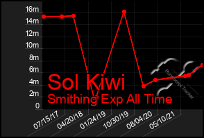 Total Graph of Sol Kiwi