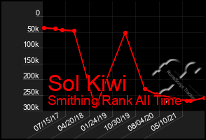 Total Graph of Sol Kiwi