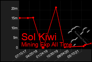 Total Graph of Sol Kiwi