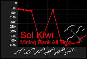 Total Graph of Sol Kiwi