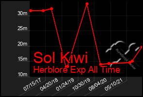 Total Graph of Sol Kiwi