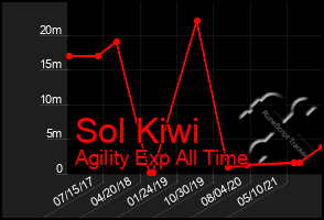 Total Graph of Sol Kiwi