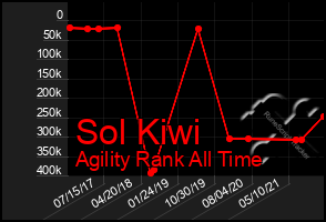 Total Graph of Sol Kiwi