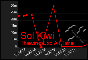 Total Graph of Sol Kiwi