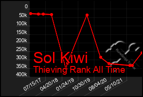 Total Graph of Sol Kiwi