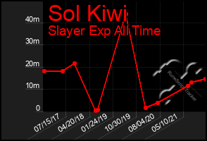 Total Graph of Sol Kiwi