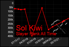 Total Graph of Sol Kiwi