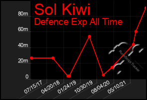 Total Graph of Sol Kiwi