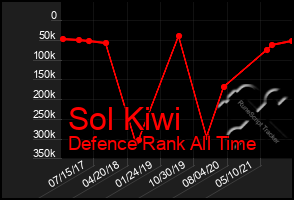 Total Graph of Sol Kiwi