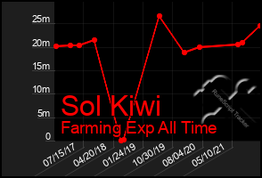 Total Graph of Sol Kiwi