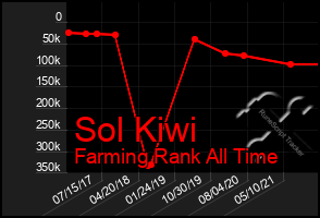 Total Graph of Sol Kiwi