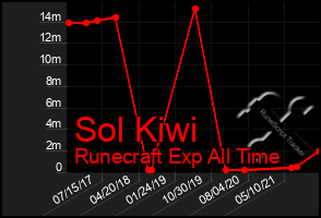 Total Graph of Sol Kiwi