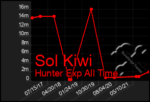 Total Graph of Sol Kiwi