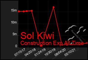 Total Graph of Sol Kiwi