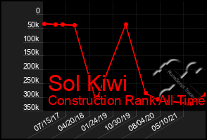 Total Graph of Sol Kiwi