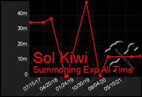 Total Graph of Sol Kiwi