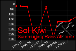 Total Graph of Sol Kiwi