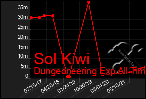 Total Graph of Sol Kiwi