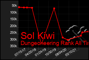 Total Graph of Sol Kiwi