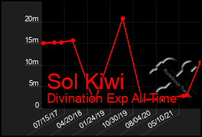 Total Graph of Sol Kiwi