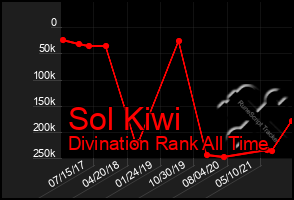 Total Graph of Sol Kiwi