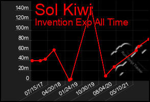 Total Graph of Sol Kiwi