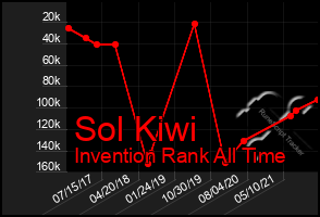 Total Graph of Sol Kiwi