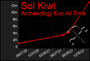 Total Graph of Sol Kiwi