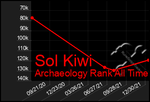 Total Graph of Sol Kiwi