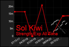 Total Graph of Sol Kiwi