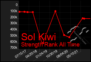 Total Graph of Sol Kiwi